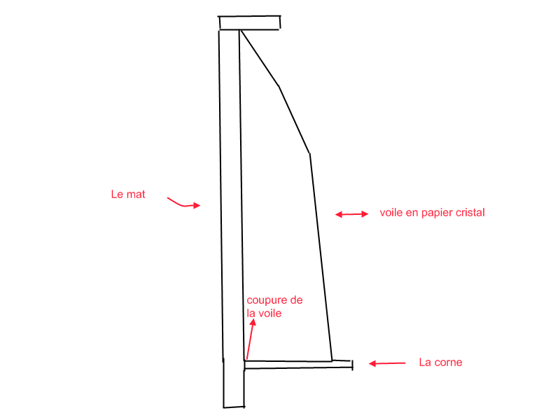 Bonjour,<br />Voici se qui se passe pour ma voile , elle se coupe au niveau de la corne avec du double face .<br />J'aurai voulu sa voir comment renforcé au niveau de la corne.<br />Merci de me réponde.<br />Benoit.